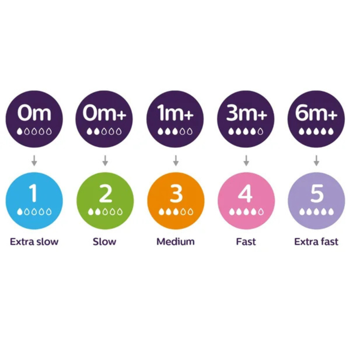 Tetina Philips Avent Natural Response, 6 luni+, debit 6, pentru lichide dense, 2 bucati, SCY966/02 [1]