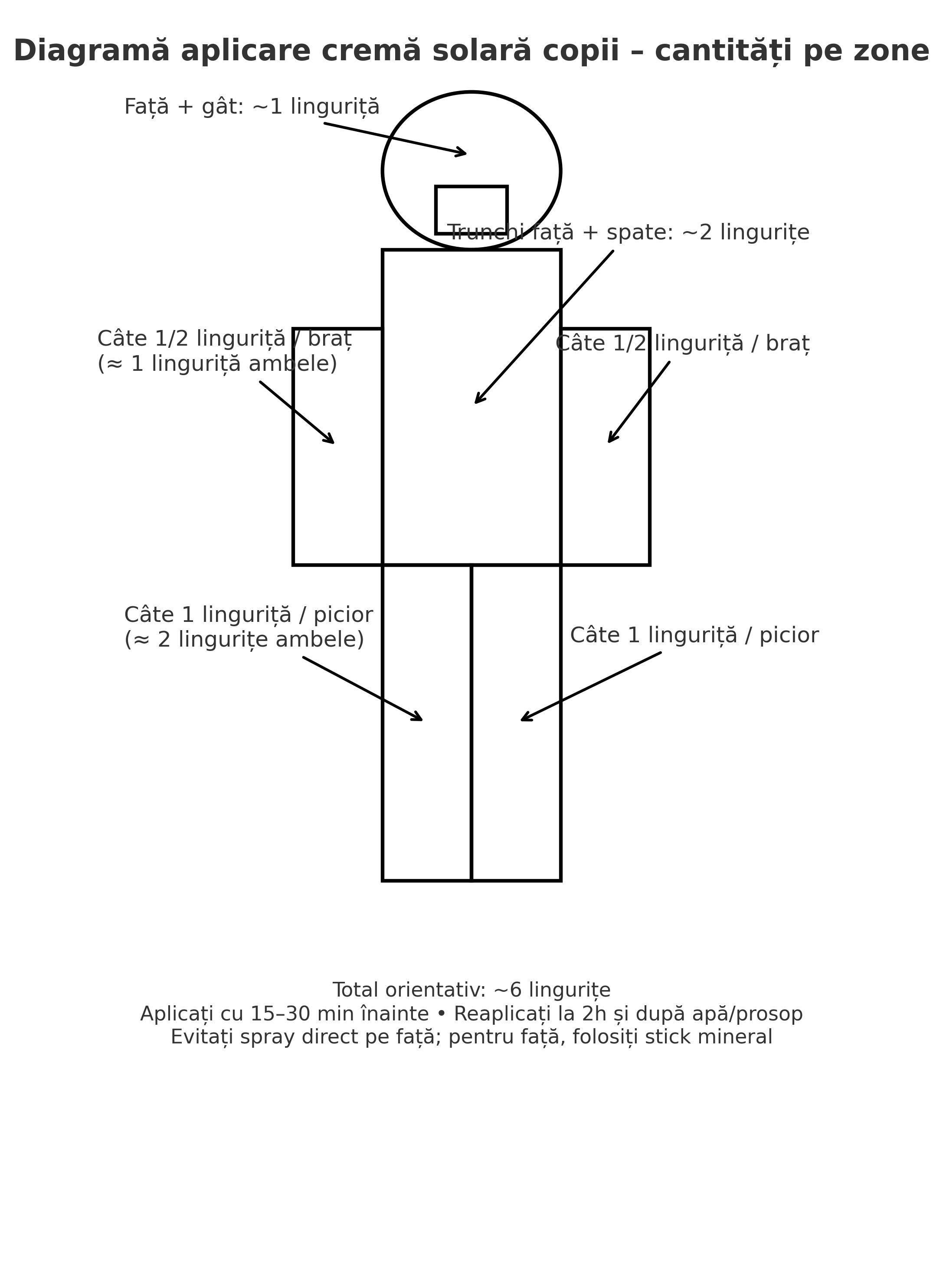 diagrama de aplicare a cremei de soare la bebelusi si copii