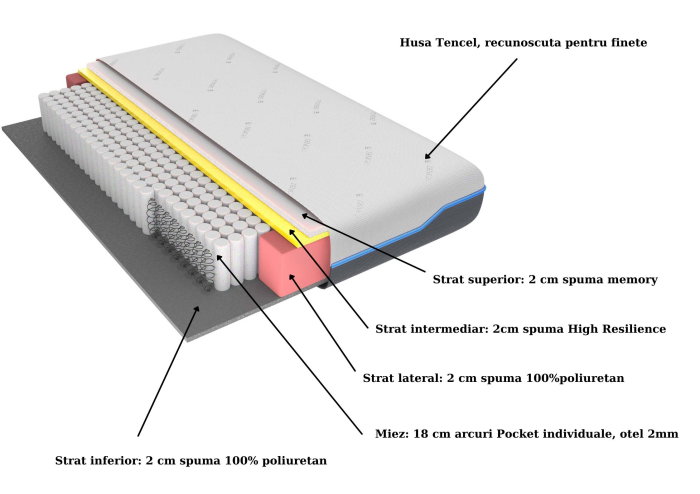 Saltea cu memorie și arcuri individuale Domine Tencel Ultra Pocket Multilayer 90x200, înălțime 24 cm, husă detașabilă, fermitate medie [2]