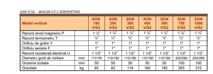 Boiler cu doua serpentine Sunsystem SON V/S2 -150 litri, 5D02004025, complet echipat (rezistenta, termostat, supapa, manometru) [3]