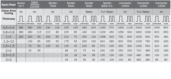 DIGITAL MODULAR 400 - Aparat de sudura in puncte TELWIN [2]