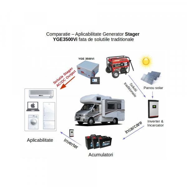 Stager YGE3500Vi Generator digital invertor pentru autorulote, 3.5kW, monofazat, benzina, pornire electrica [8]