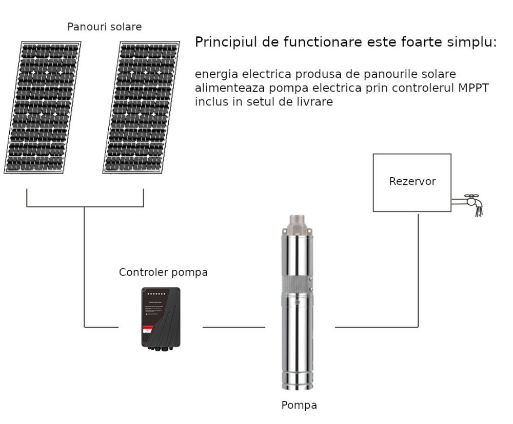 Progarden Aqua SOLAR 4053 pompa submersibila, 3", solar, 3000W/300V, MPPT, fara PV, 660L/min, 45m, multietajata apa curata [5]