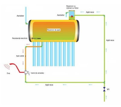 Panou solar nepresurizat Sontec SP-470-58/1800-122/15-C cu boiler 122 litri si 15 tuburi [2]
