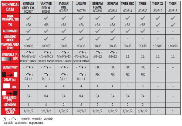 VANTAGE RED XL - Masca de sudura cu cristale lichide TELWIN [3]
