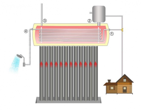 Panou solar nepresurizat cu serpentina Sontec CNP-H58/1800-120 cu boiler 120 litri si 12 tuburi [1]