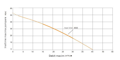 Progarden Aqua SOLAR 4053 pompa submersibila, 3", solar, 3000W/300V, MPPT, fara PV, 660L/min, 45m, multietajata apa curata [3]