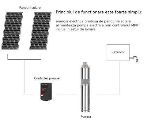 Progarden Aqua SOLAR 4053 pompa submersibila, 3", solar, 3000W/300V, MPPT, fara PV, 660L/min, 45m, multietajata apa curata [4]