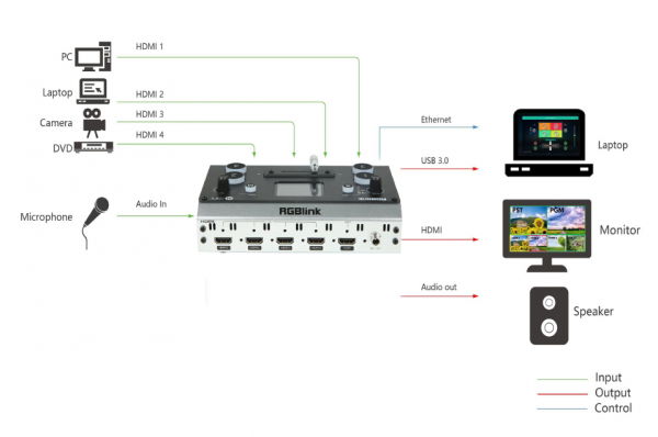 RGBlink Mini Mixer video cu vizualizare multi-view [6]