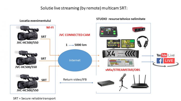 Solutie Remote Multicam SRT [1]