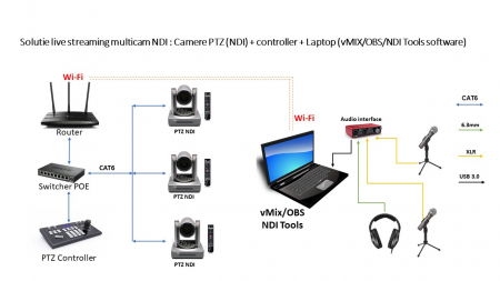 Solutii Live si TV Online - Solutie multicam NDI