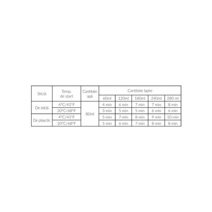 Incalzitor biberoane, Lionelo, ThermUp Double, 2 biberoane, 3 - 5 min, Sterilizare, Dezghetare, Alb 2 ani [17]