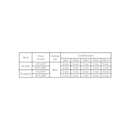 Incalzitor biberoane, Lionelo, ThermUp Double, 2 biberoane, 3 - 5 min, Sterilizare, Dezghetare, Alb 2 ani [16]