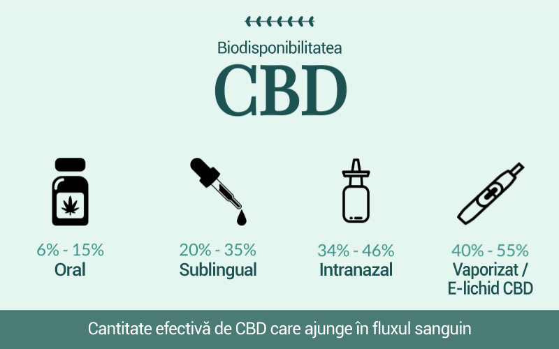 Biodisponibilitatea CBD