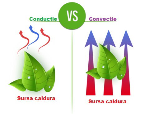 Conductie vs Convectie