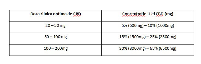 Doza optima ulei CBD in functie de concentratie