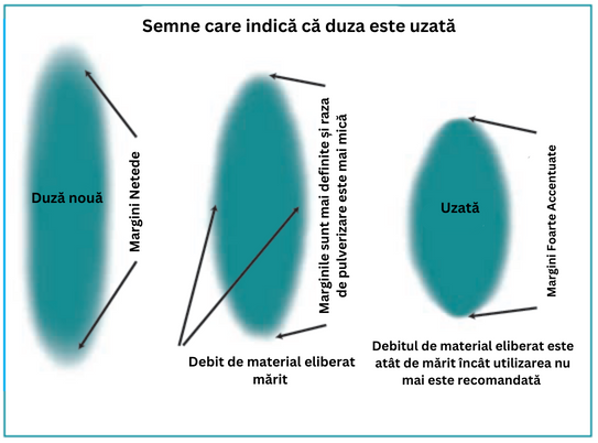 semne care indica ca duza este defecta