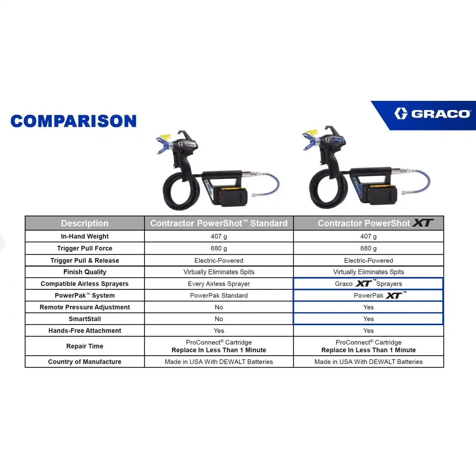 Pistol de vopsit, zugravit, Graco, Contractor PowerShot Standard, airless, cu acumulator DeWalt [7]