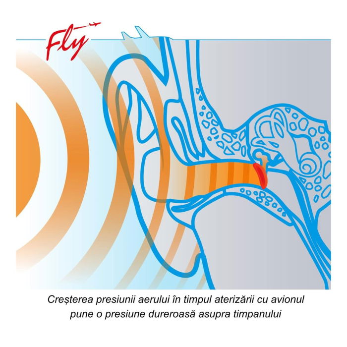 Dopuri pentru protectia urechilor la copii pe timpul zborului cu avionul, 1 an+, transparente, reutilizabile, hipoalergenice, SANOHRA Fly Kids [5]