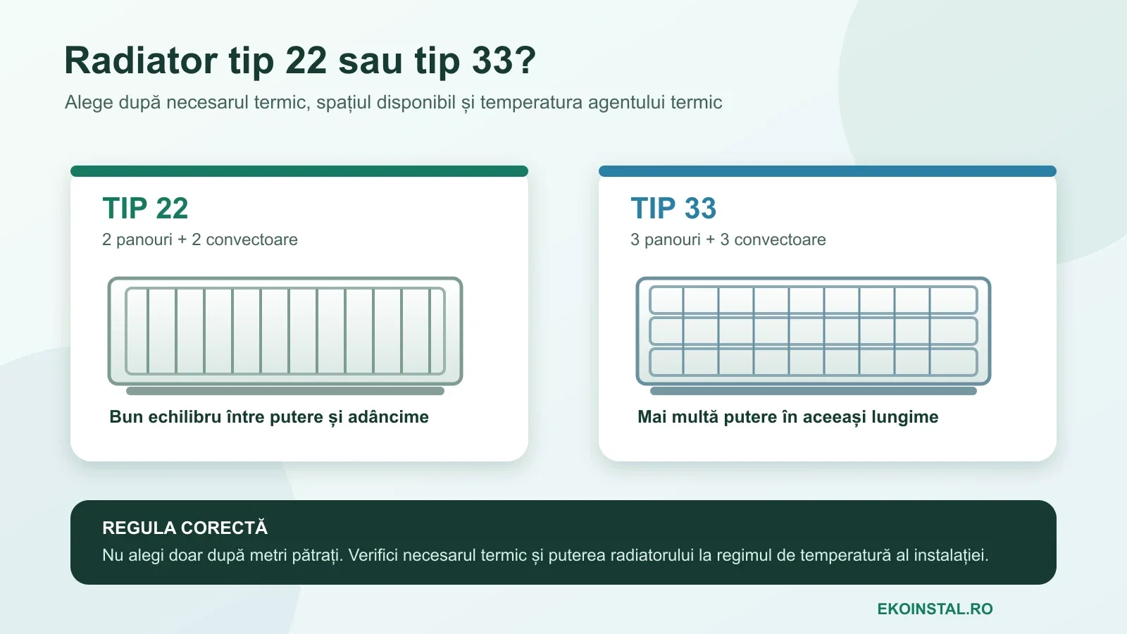 Radiator tip 22 sau tip 33? Ghid de alegere și dimensionare
