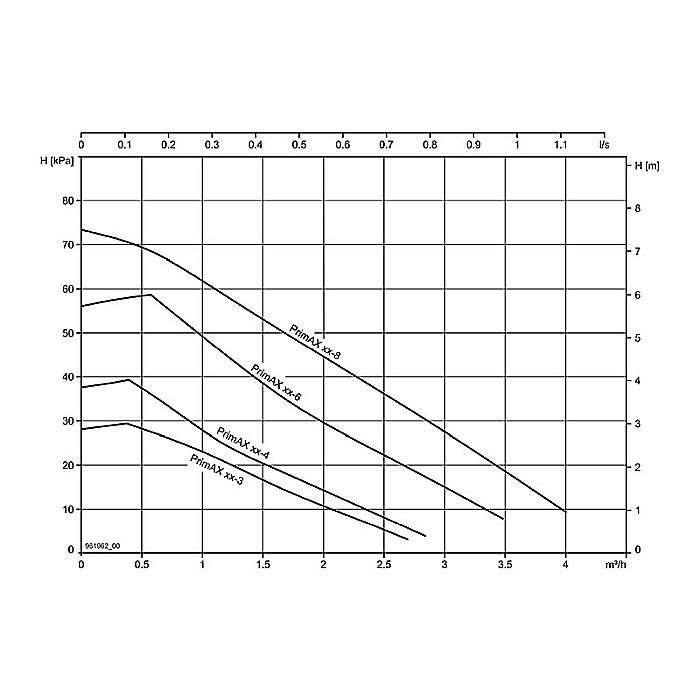 POMPA CIRCULATIE ELECTRONICA BIRAL PRIMAX 25-8 180 R 11/2 180MM 230V ROTOR UMED PENTRU INSTALATII INCALZIRE [2]