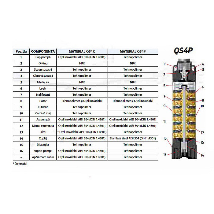 ELECTROPOMPA SUBMERSIBILA ZDS QS4P,5-13 SI PROTECTIE DRP /4/1,1KW/220V + 30ML CABLU [3]
