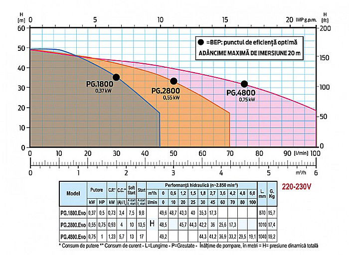 PACHET POMPA SUBMERSIBILA ZDS PLUG GO PG.4800.EVO + 30ML CABLU + PRESOSTAT INTEGRAT [7]