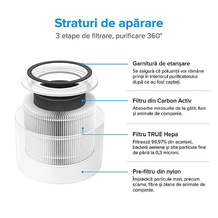 PURIFICATOR DE AER LEVOIT CORE P350-RAC PET CARE FILTRU TRUE HEPA CARBON ACTIV SUPER SILENT TOUCH SCREEN ALB [2]