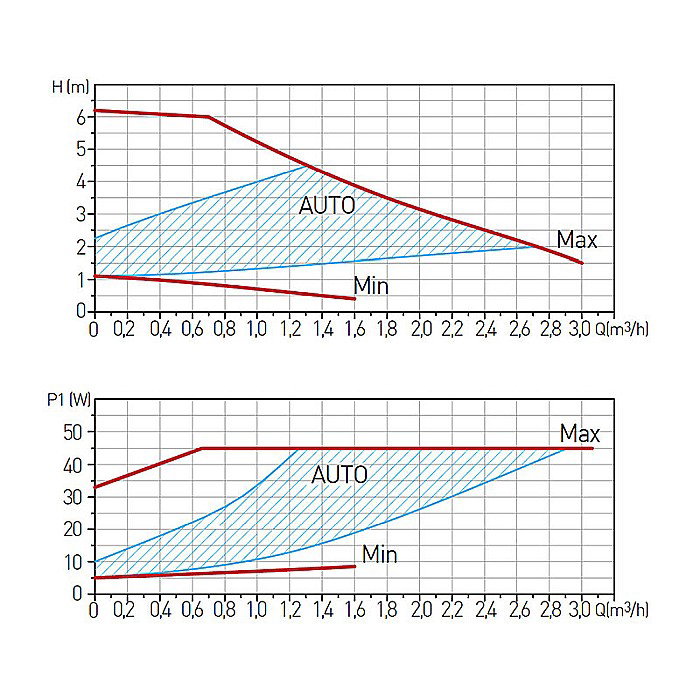 POMPA CIRCULATIE 25-60-130 GPA II ELECTRONIC WEBERMAN/FERRO 0604W [2]