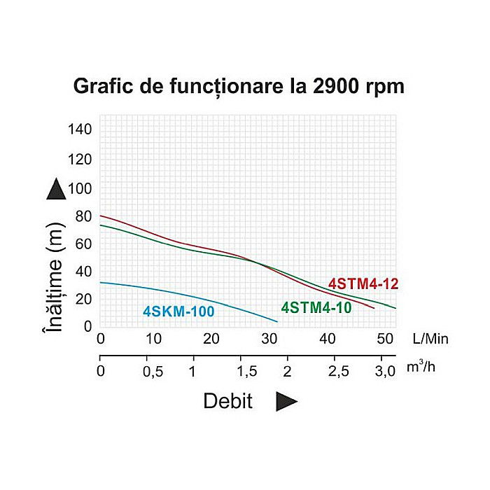 POMPA SUBMERSIBILA PROGARDEN 4STM4-12 1.25 920W APA CURATA 67L/MIN 87M 12 ETAJE [2]