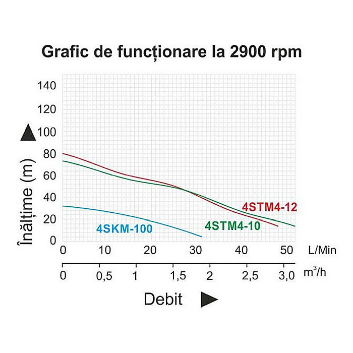 POMPA SUBMERSIBILA PROGARDEN 4SKM100 1 750W APA CURATA 50L/MIN 55M FLANSA CUPRU 457004SKM100 [2]