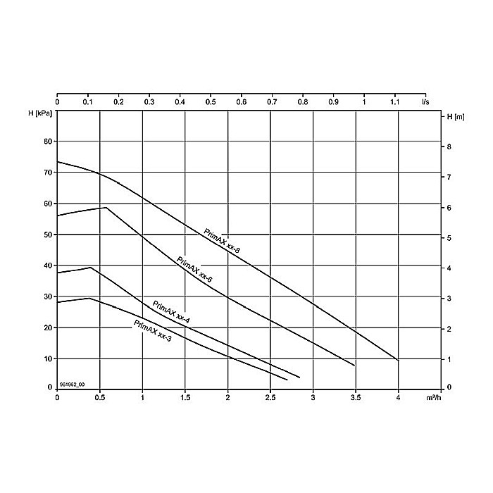 POMPA CIRCULATIE ELECTRONICA BIRAL PRIMAX 32-8 180 R 2 180MM 230V ROTOR UMED PENTRU INSTALATII INCALZIRE [2]