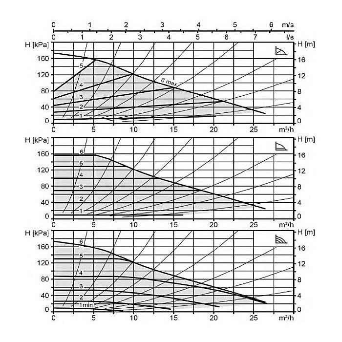 POMPA CIRCULATIE ELECTRONICA BIRAL MODULA 40-18 250 RED PN6-16 DN 40 250MM 230V ROTOR UMED PENTRU INSTALATII INCALZIRE [2]