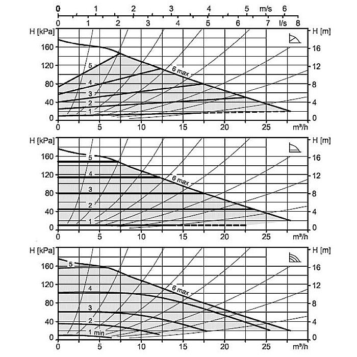 POMPA ELECTRONICA RECIRCULARE BIRAL MODULA 40-18 250 BLUE DN 40 250MM 230V APA CALDA CONSUM PROTECTIE MOTOR SI AFISARE STARE FUNCTIONARE [2]