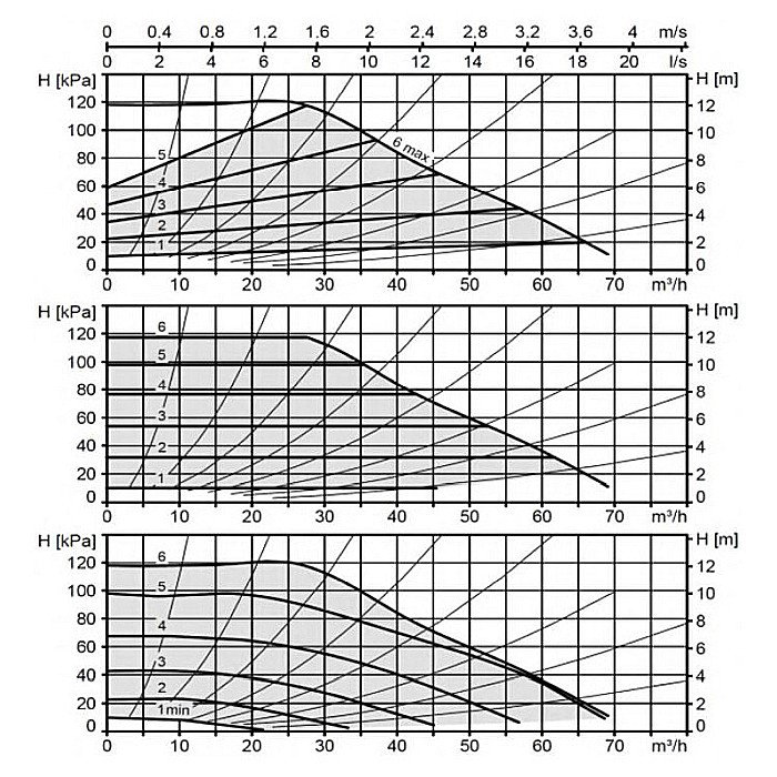 POMPA CIRCULATIE ELECTRONICA BIRAL MODULA 80-12 360 RED PN6 DN 80 360MM 230V ROTOR UMED PENTRU INSTALATII INCALZIRE [2]