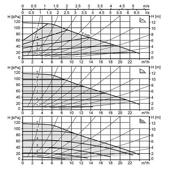 POMPA CIRCULATIE ELECTRONICA BIRAL MODULA 40-12 250 RED PN6-16 DN 40 250MM 230V ROTOR UMED PENTRU INSTALATII INCALZIRE [2]