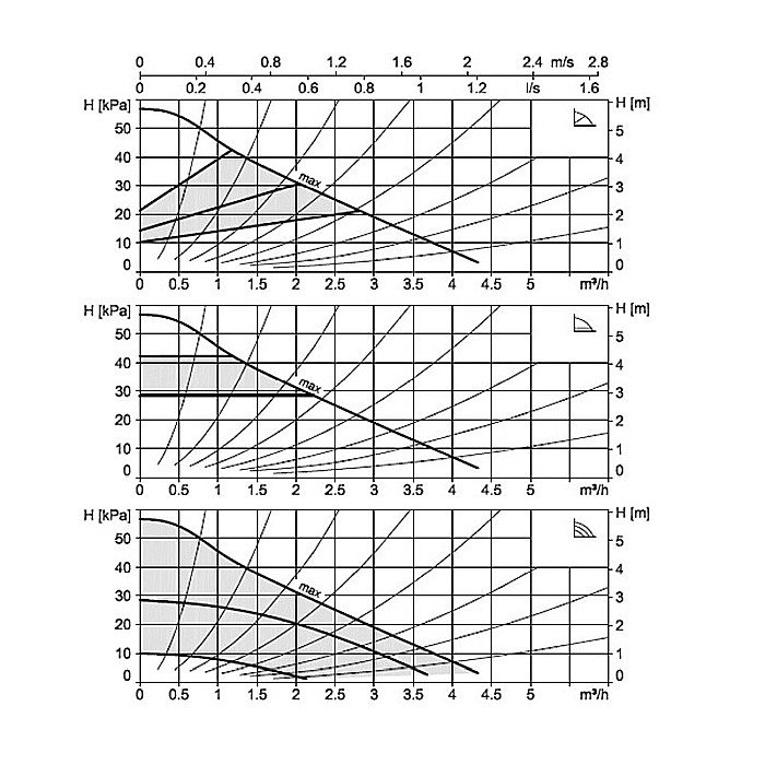 POMPA ELECTRONICA RECIRCULARE BIRAL COMPAX 20-6 150 BLUE R 11/4 150MM 230V APA CALDA CONSUM PROTECTIE MOTOR SI AFISARE CONSUM PUTERE [2]