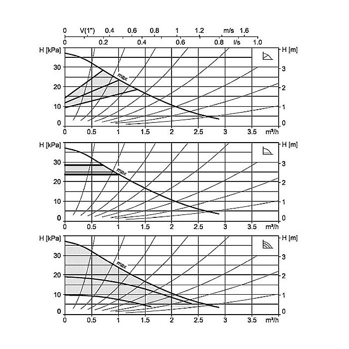 POMPA ELECTRONICA RECIRCULARE BIRAL COMPAX 20-4 120 BLUE R 11/4 120MM 230V APA CALDA CONSUM PROTECTIE MOTOR SI AFISARE CONSUM PUTERE [2]