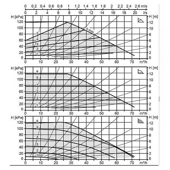 POMPA CIRCULATIE ELECTRONICA BIRAL MODULA 100-12 450 RED PN6 DN100 450MM 230V ROTOR UMED PENTRU INSTALATII INCALZIRE [2]