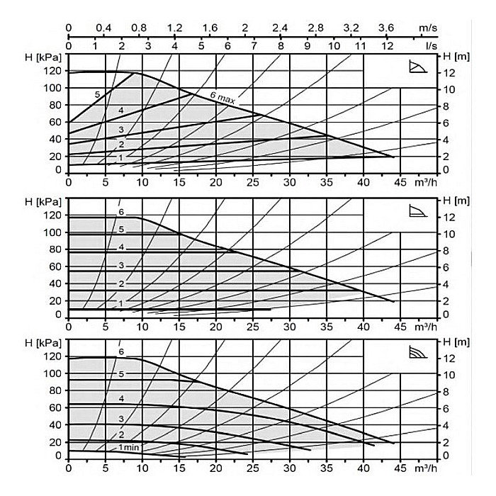 POMPA CIRCULATIE ELECTRONICA BIRAL MODULA 65-12 340 RED PN6-16 DN65 340MM 230V ROTOR UMED PENTRU INSTALATII INCALZIRE [2]
