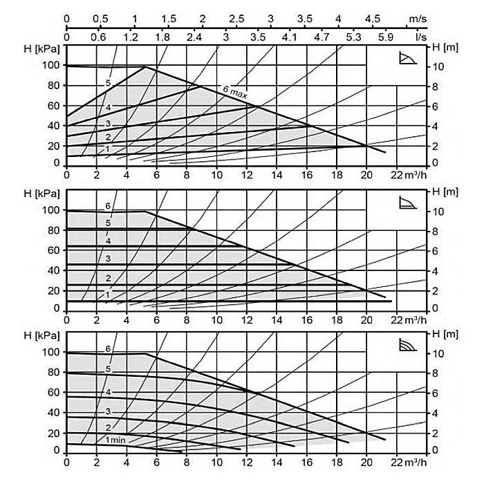 POMPA CIRCULATIE ELECTRONICA BIRAL MODULA 40-10 220 RED PN6-16 DN 40 220MM 230V ROTOR UMED PENTRU INSTALATII INCALZIRE [2]