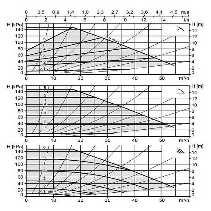POMPA CIRCULATIE ELECTRONICA BIRAL MODULA 65-15 340 RED PN6-16 DN65 340MM 230V ROTOR UMED PENTRU INSTALATII INCALZIRE [2]