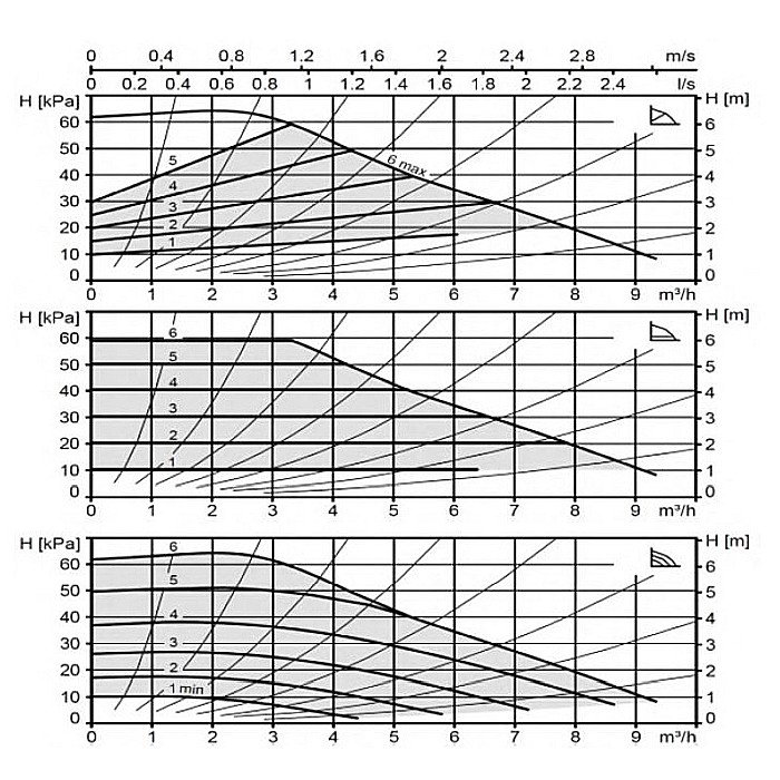 POMPA CIRCULATIE ELECTRONICA BIRAL MODULA 32-6 180 RED 180MM 230V ROTOR UMED PENTRU INSTALATII INCALZIRE [2]