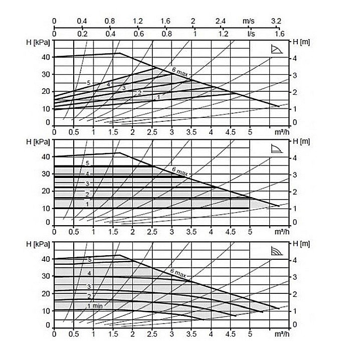 POMPA ELECTRONICA RECIRCULARE BIRAL MODULA 25-4 180 BLUE R 11/2 180MM 230V APA CALDA CONSUM PROTECTIE MOTOR SI AFISARE STARE FUNCTIONARE [2]