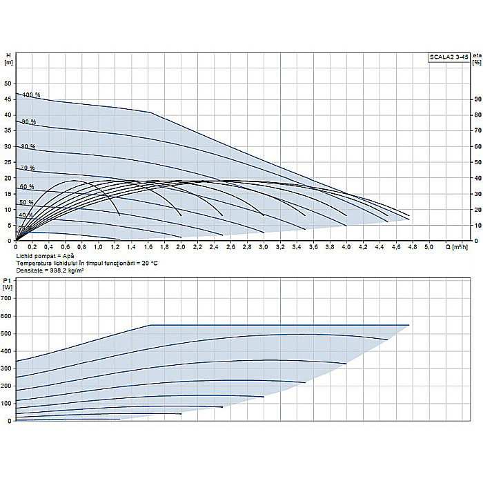 Pompa hidrofor Grundfos SCALA 2 3-45 93013252 [2]