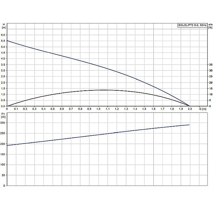 Pompa apa murdara cu tocator Grundfos  Sololift 2 D-2 97775318 [2]