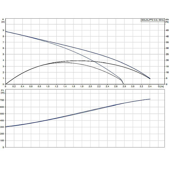 Pompa apa murdara cu tocator Grundfos  Sololift 2 C-3 97775317 [2]
