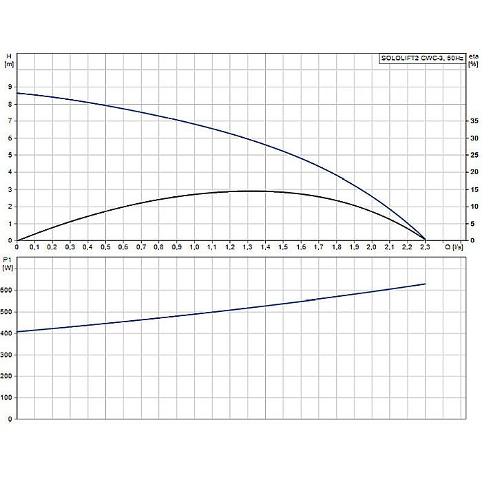 Pompa apa murdara cu tocator Grundfos  Sololift 2 CWC-3 97775316 [2]