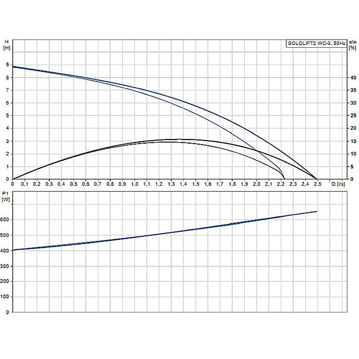 Pompa apa murdara cu tocator Grundfos  Sololift 2 WC-3 97775315 [2]