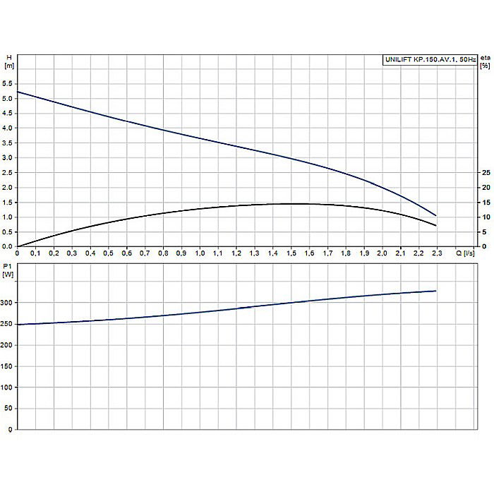 Pompa submersibila drenaj Grundfos Unilift KP 150 AV-1 011H1900 [2]